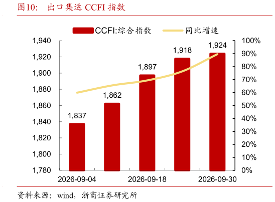 想关注一下出口集运 CCFI 指数