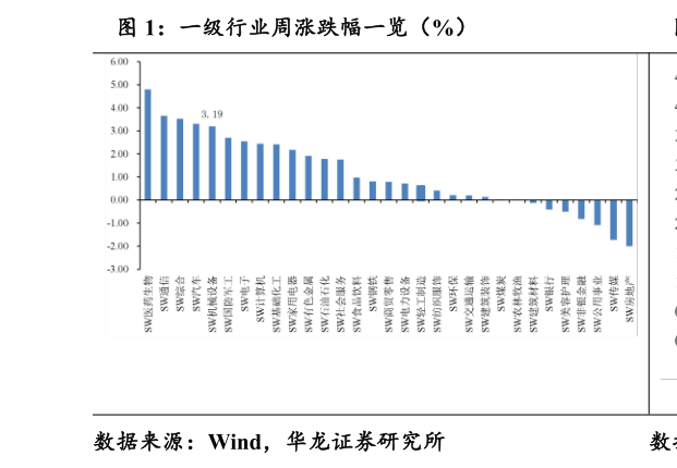 我想了解一下一级行业周涨跌幅一览（%）
