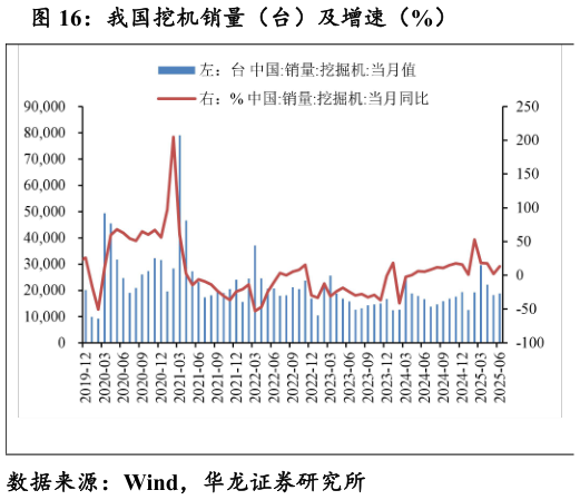 你知道我国挖机销量（台）及增速（%）