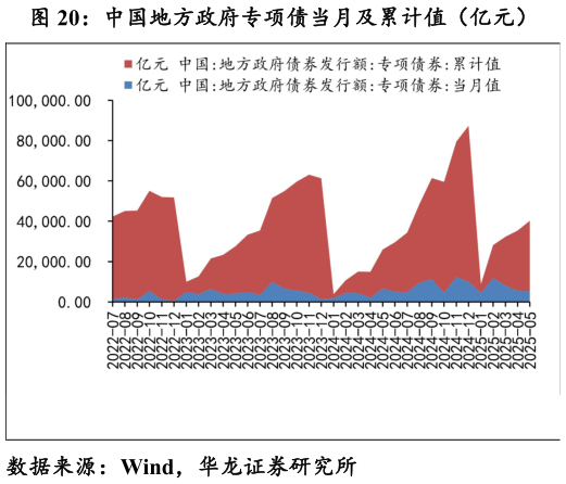 如何看待中国地方政府专项债当月及累计值（亿元）