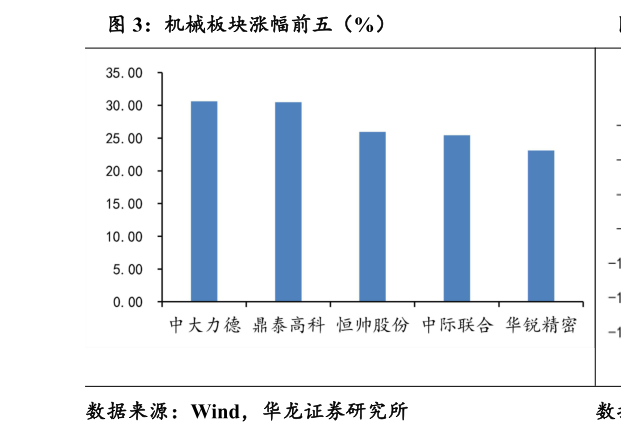 如何了解机械板块涨幅前五（%）