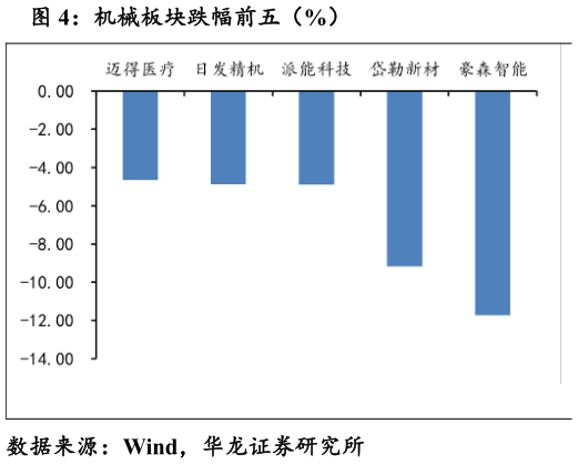 怎样理解机械板块跌幅前五（%）