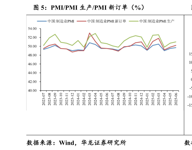 如何了解PMIPMI 生产PMI 新订单（%）