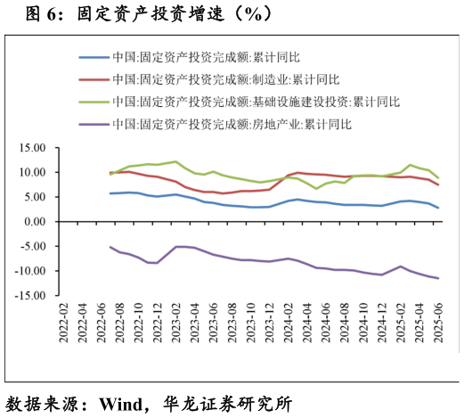 想关注一下固定资产投资增速（%）