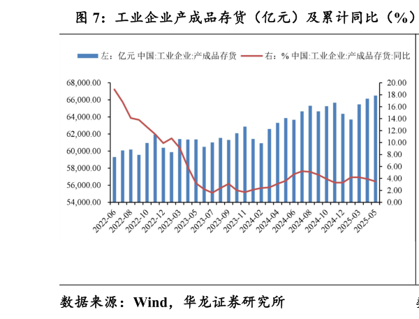 我想了解一下工业企业产成品存货（亿元）及累计同比（%） 全部工业品 PPI 当月同比及环比（%）
