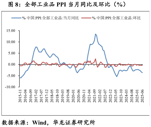 各位网友请教一下全部工业品 PPI 当月同比及环比（%）