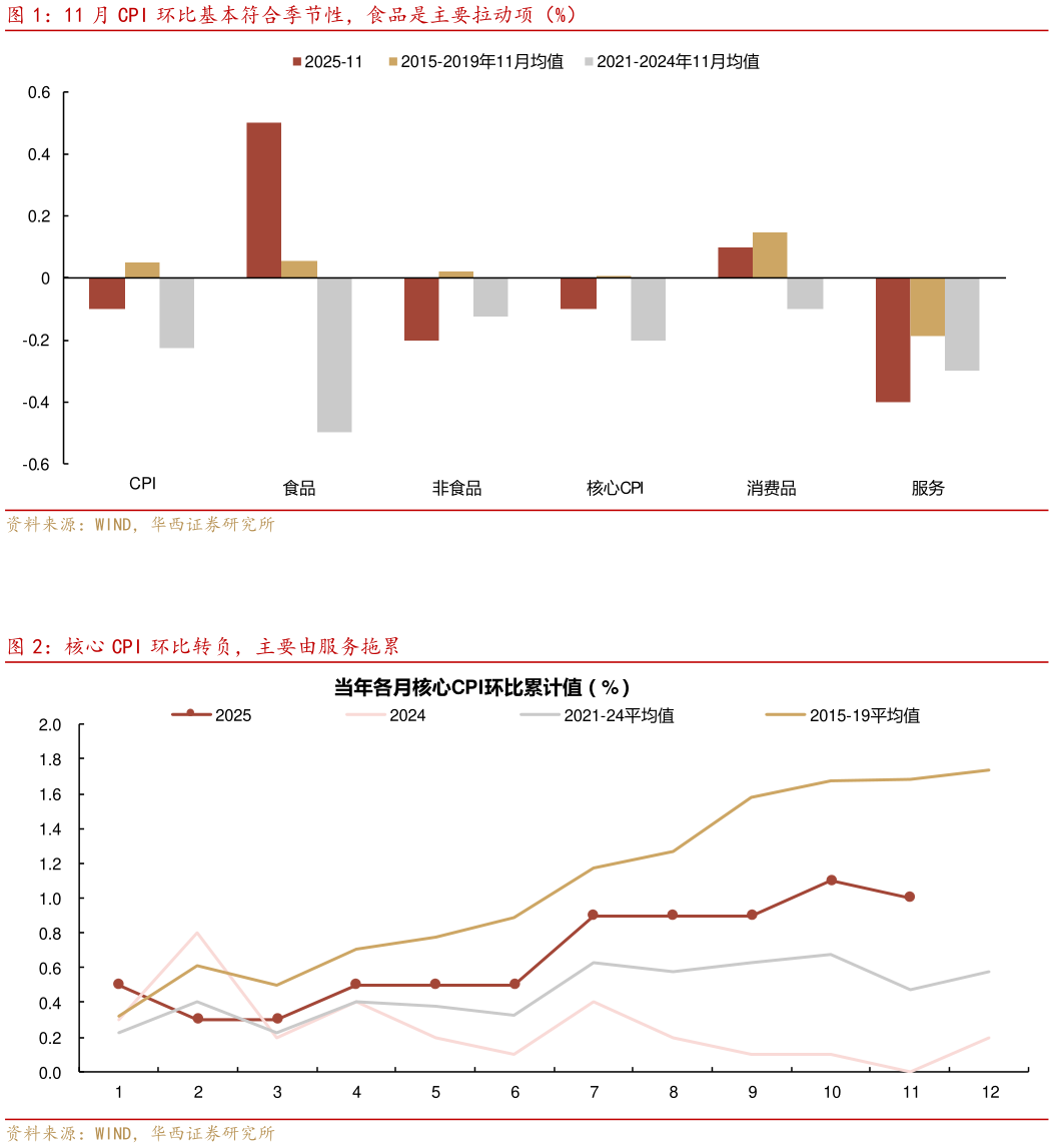如何了解11 月 CPI 环比基本符合季节性，食品是主要拉动项（%） 核心 CPI 环比转负，主要由服务拖累