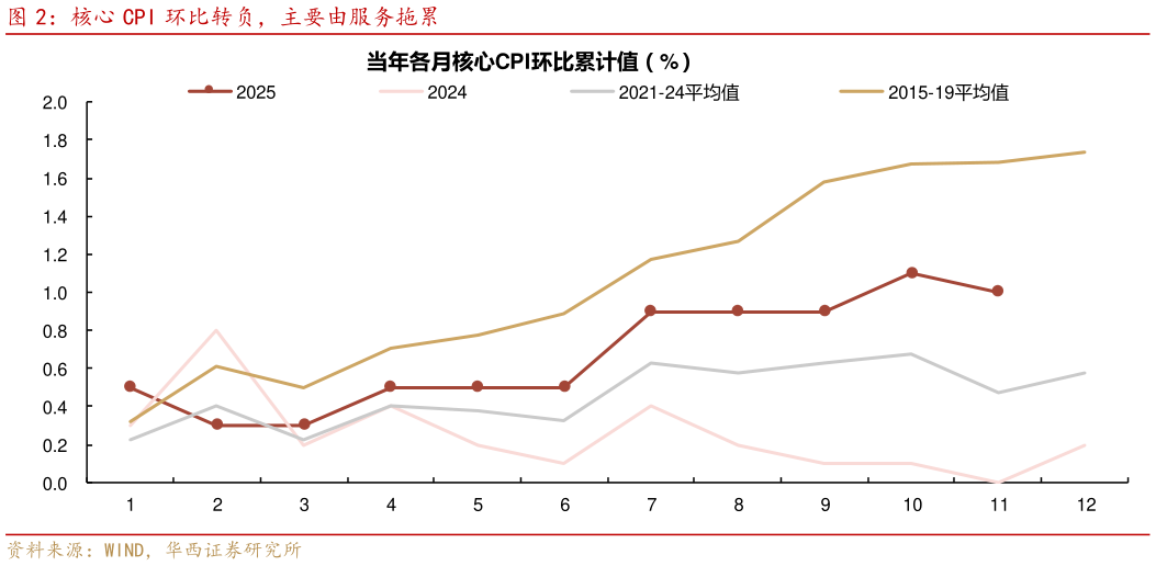 如何解释核心 CPI 环比转负，主要由服务拖累