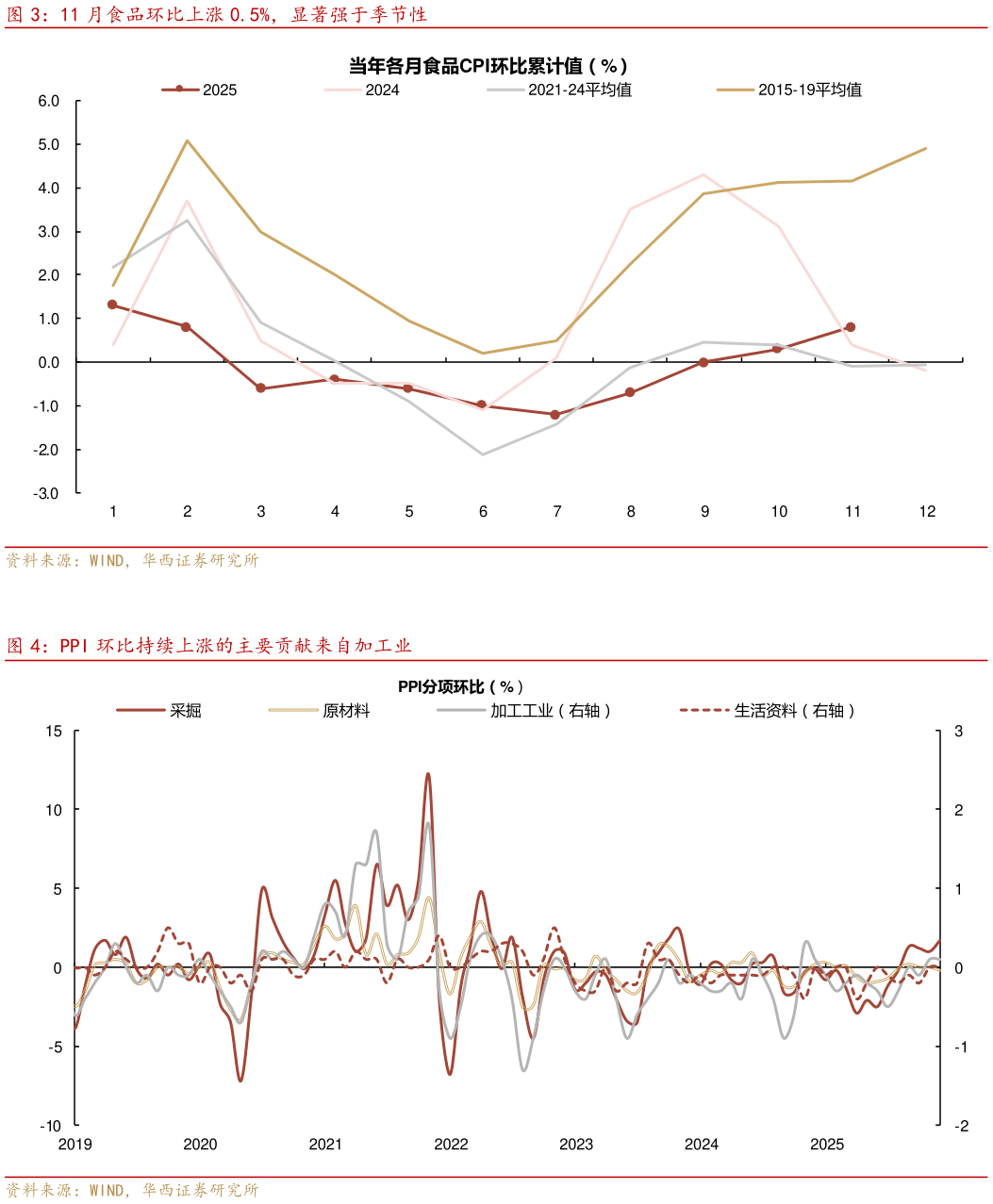 如何解释11 月食品环比上涨 0.5%，显著强于季节性 PPI 环比持续上涨的主要贡献来自加工业