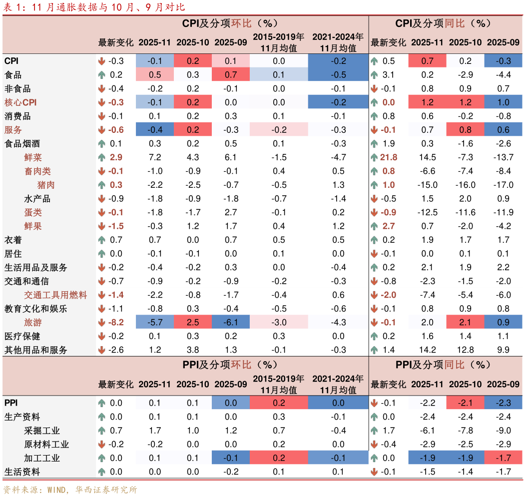 想关注一下11 月通胀数据与 10 月、9 月对比