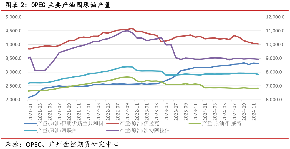 如何了解OPEC 主要产油国原油产量
