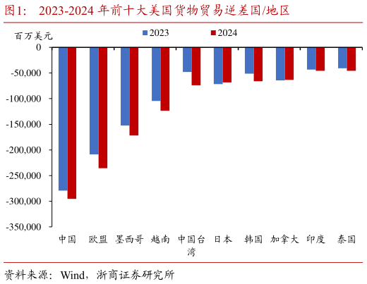 怎样理解2023-2024 年前十大美国货物贸易逆差国地区