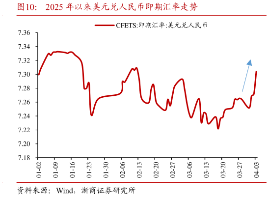 怎样理解2025 年以来美元兑人民币即期汇率走势