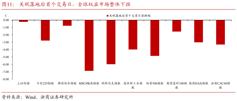 你知道关税落地后首个交易日，全球权益市场整体下挫