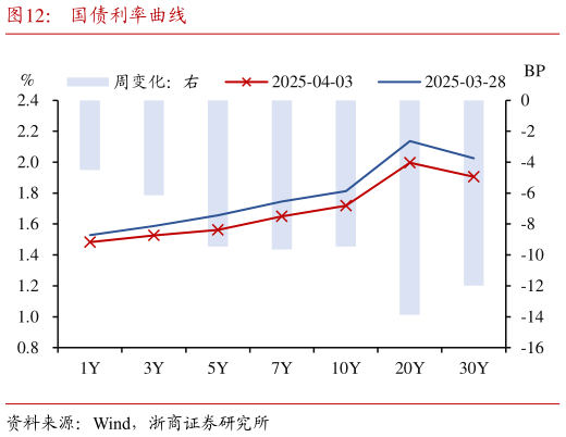 各位网友请教一下国债利率曲线
