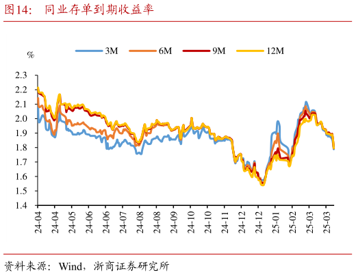 你知道同业存单到期收益率