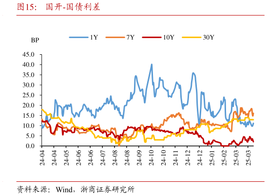 咨询下各位国开-国债利差