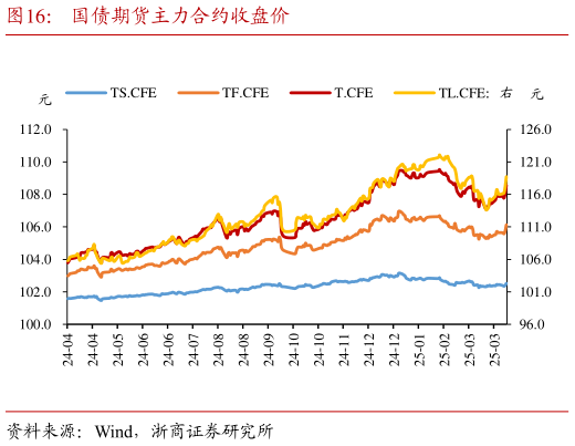 如何解释国债期货主力合约收盘价