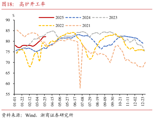 谁知道高炉开工率