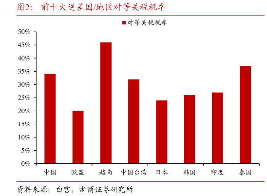 如何看待前十大逆差国地区对等关税税率