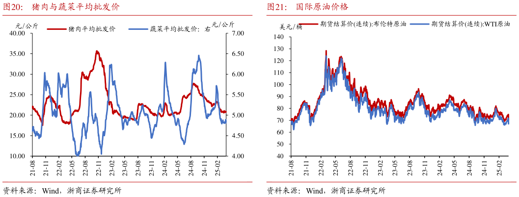 如何解释猪肉与蔬菜平均批发价国际原油价格