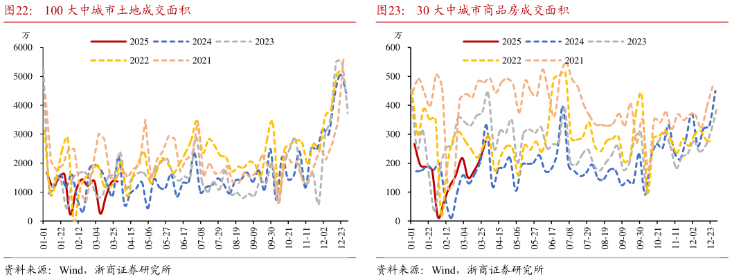 谁能回答100 大中城市土地成交面积