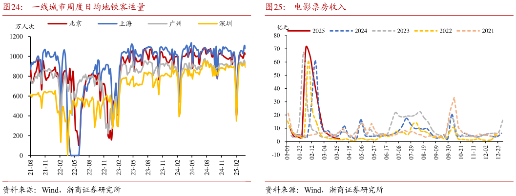 如何才能一线城市周度日均地铁客运量 30 大中城市商品房成交面积 电影票房收入