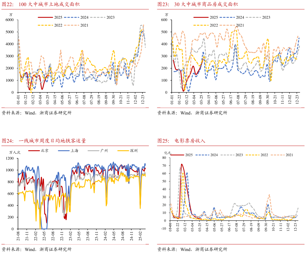 如何了解30 大中城市商品房成交面积 电影票房收入