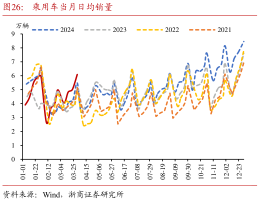 怎样理解乘用车当月日均销量