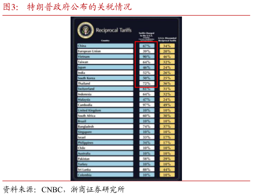 如何了解特朗普政府公布的关税情况