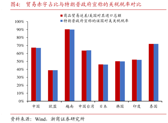 如何看待贸易赤字占比与特朗普政府宣称的关税税率对比