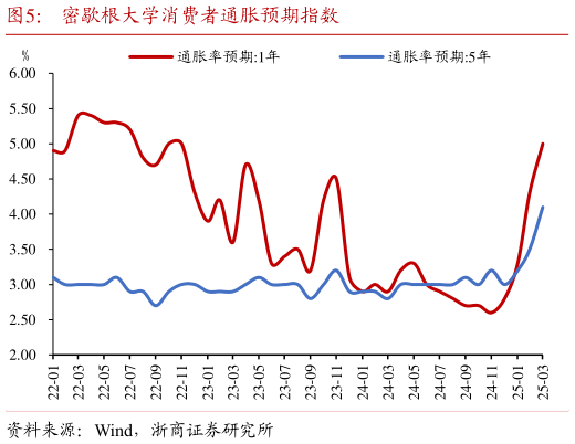 咨询大家密歇根大学消费者通胀预期指数