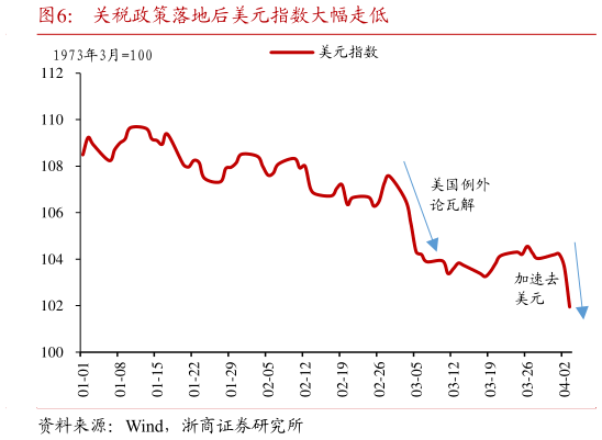 如何才能关税政策落地后美元指数大幅走低