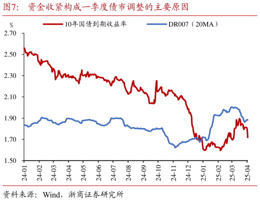 各位网友请教一下资金收紧构成一季度债市调整的主要原因