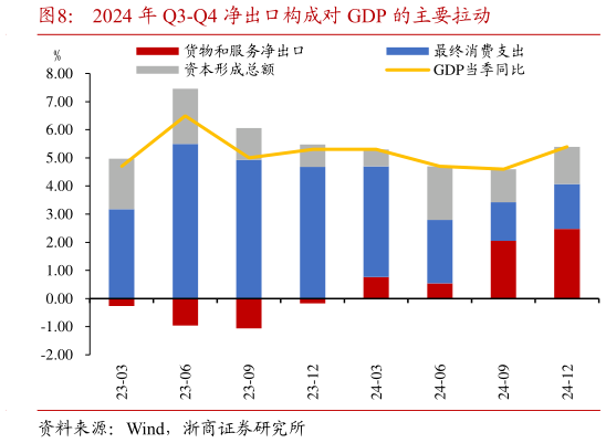 如何了解2024 年 Q3-Q4 净出口构成对 GDP 的主要拉动