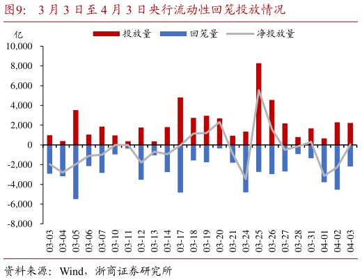 怎样理解3 月 3 日至 4 月 3 日央行流动性回笼投放情况