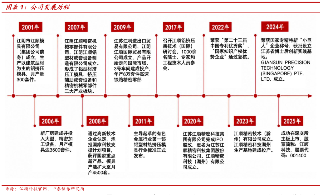 如何了解公司发展历程