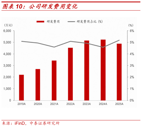 想关注一下公司研发费用变化