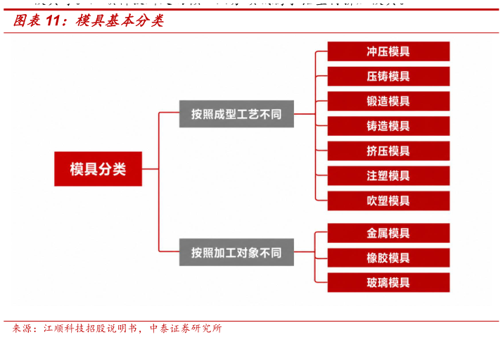 咨询大家模具基本分类