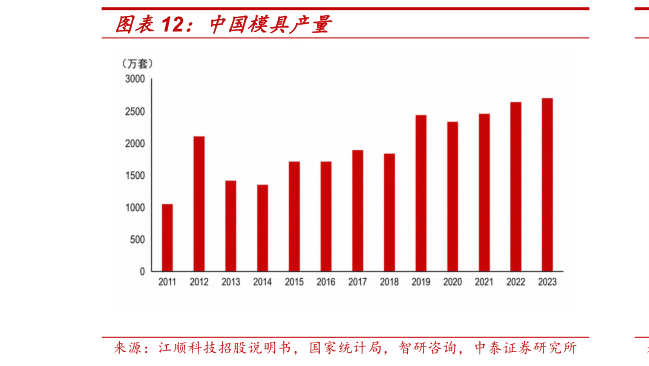 如何才能中国模具产量