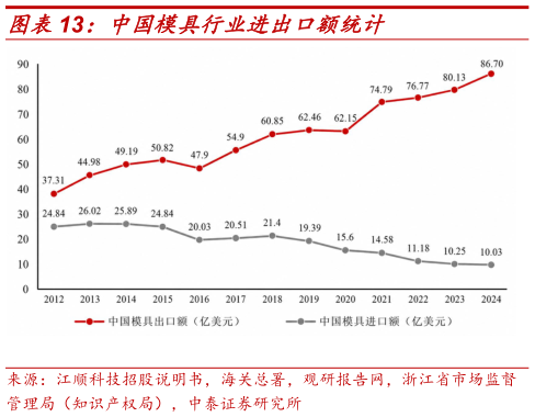 如何了解中国模具行业进出口额统计