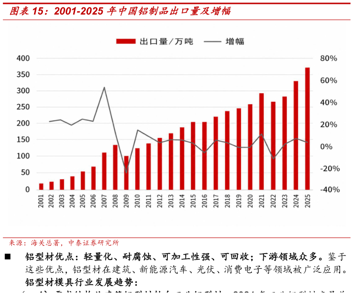想关注一下2001-2025 年中国铝制品出口量及增幅