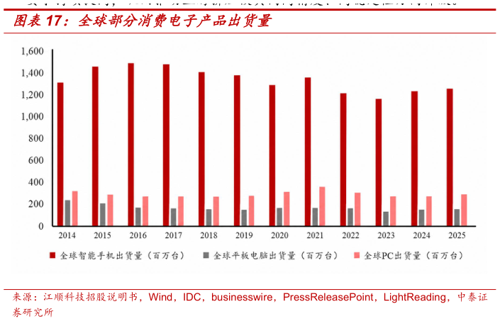 咨询下各位全球部分消费电子产品出货量