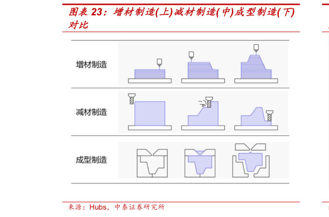 想问下各位网友增材制造上减材制造中成型制造下