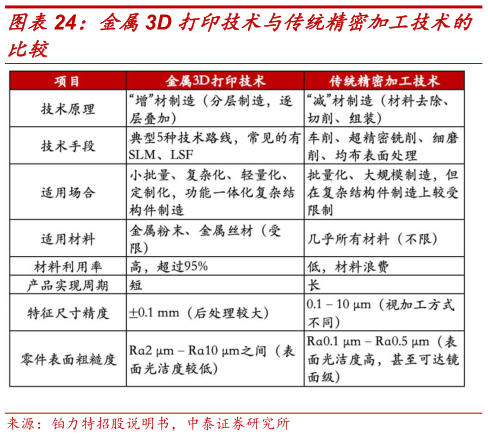 谁知道金属3D 打印技术与传统精密加工技术的