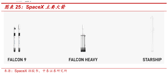 如何看待SpaceX 主要火箭