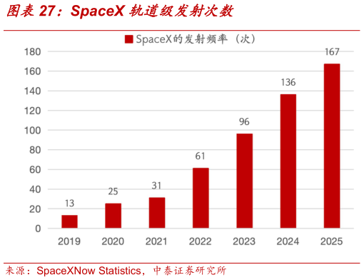 如何才能SpaceX 轨道级发射次数