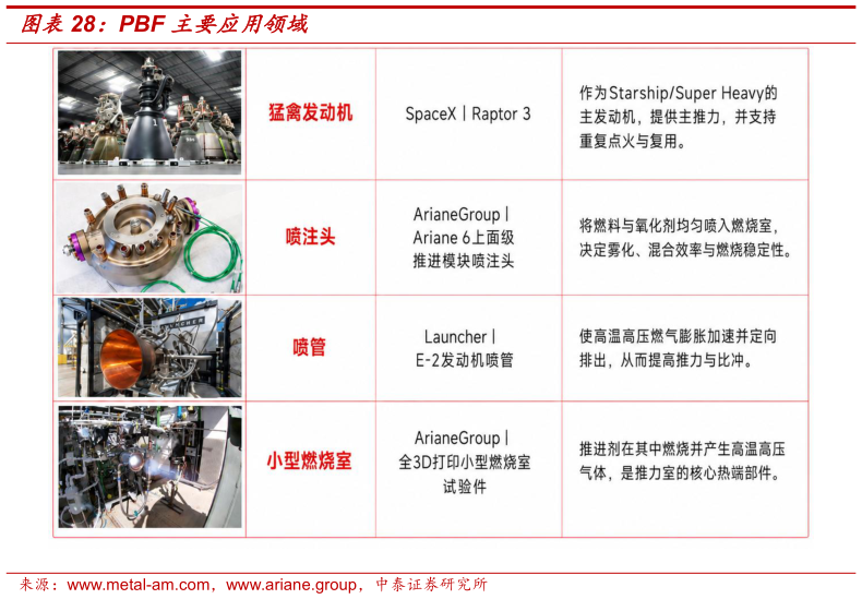 如何了解PBF 主要应用领域