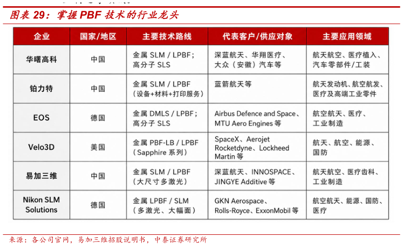 谁知道掌握PBF 技术的行业龙头