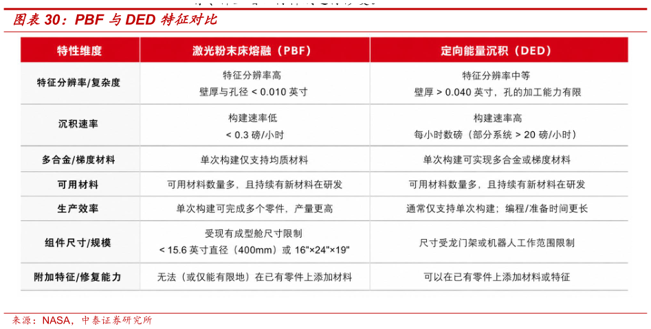 请问一下PBF 与DED 特征对比